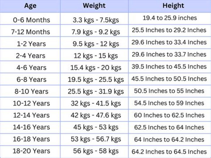 Height, Weight, Age, And Family Insights